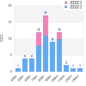 Performance distribution