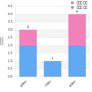 Performance distribution