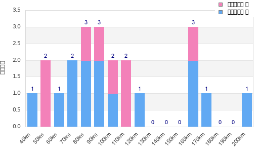 Performance distribution