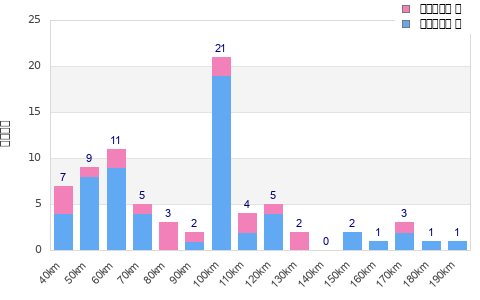 Performance distribution