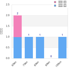 Performance distribution