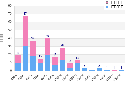 Performance distribution