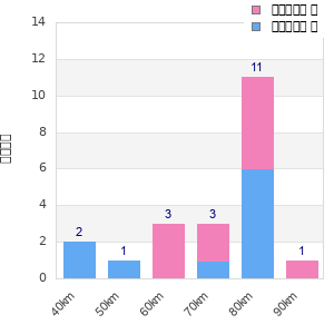 Performance distribution