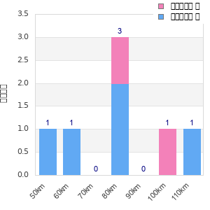 Performance distribution