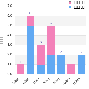 Performance distribution
