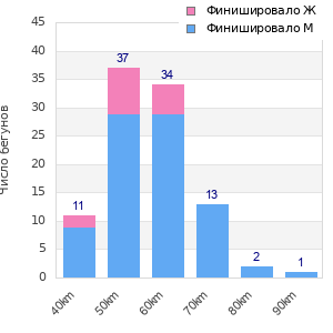 Performance distribution