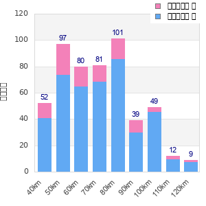 Performance distribution