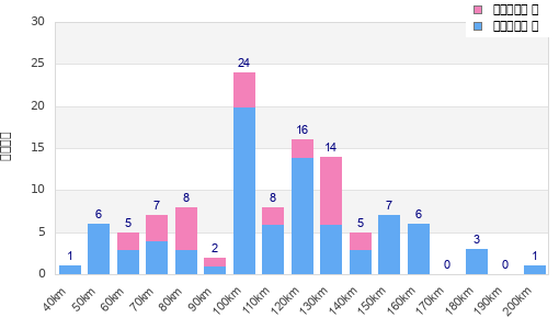 Performance distribution