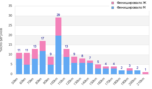 Performance distribution