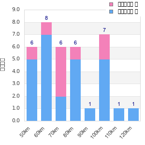 Performance distribution