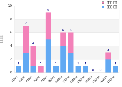 Performance distribution