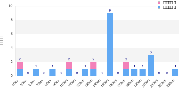Performance distribution