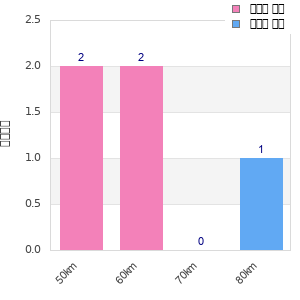 Performance distribution
