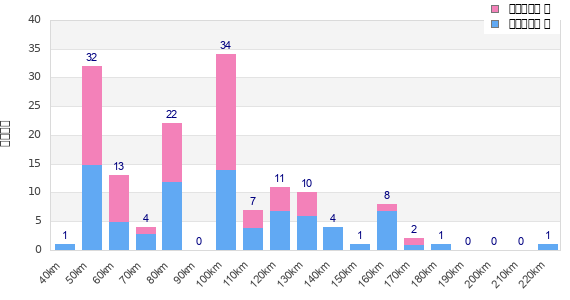 Performance distribution