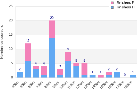 Performance distribution