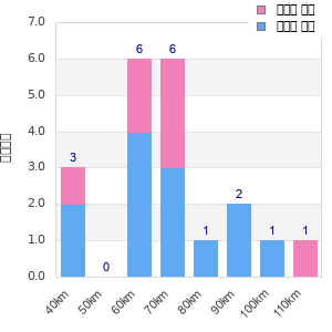 Performance distribution