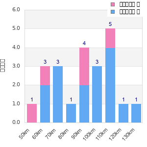 Performance distribution
