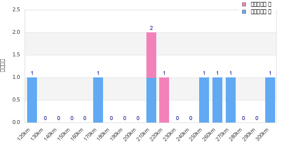 Performance distribution