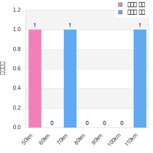 Performance distribution