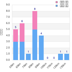 Performance distribution