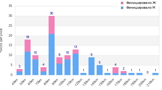 Performance distribution