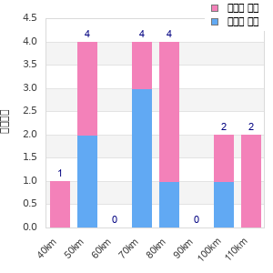 Performance distribution