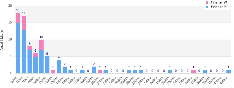Performance distribution