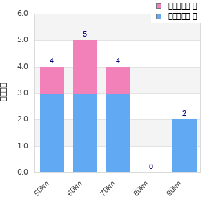 Performance distribution