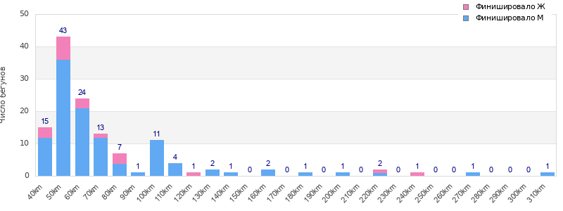 Performance distribution