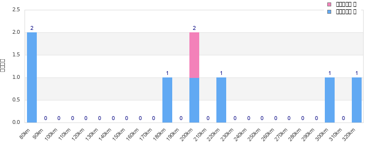 Performance distribution