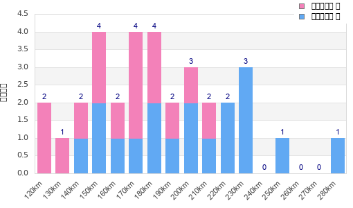 Performance distribution