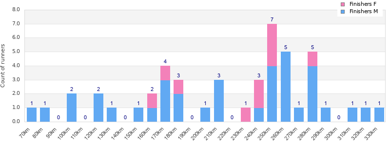 Performance distribution