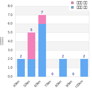 Performance distribution