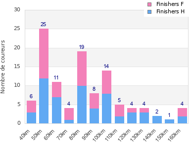 Performance distribution
