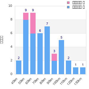 Performance distribution