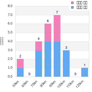 Performance distribution