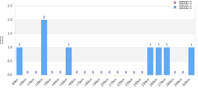 Performance distribution