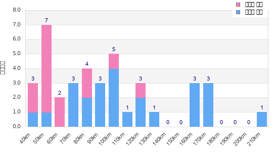 Performance distribution