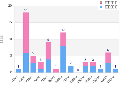 Performance distribution