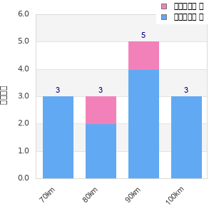 Performance distribution