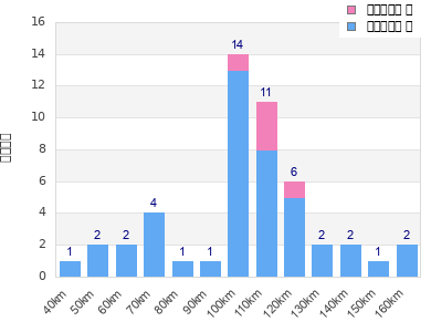Performance distribution