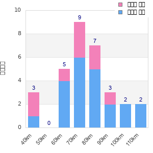 Performance distribution