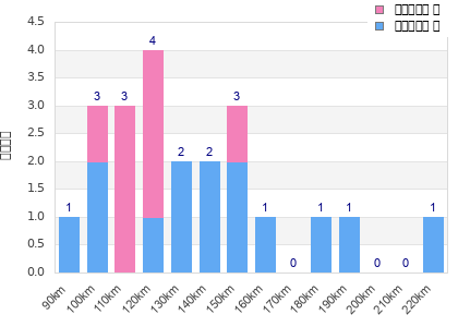 Performance distribution