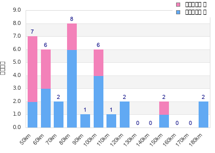Performance distribution