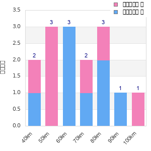 Performance distribution