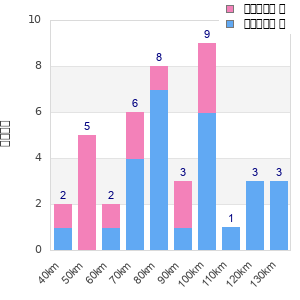 Performance distribution