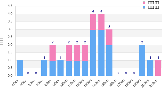 Performance distribution