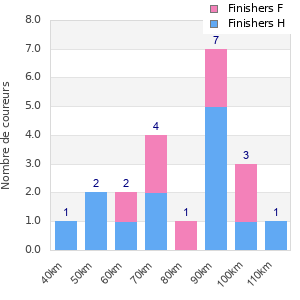 Performance distribution