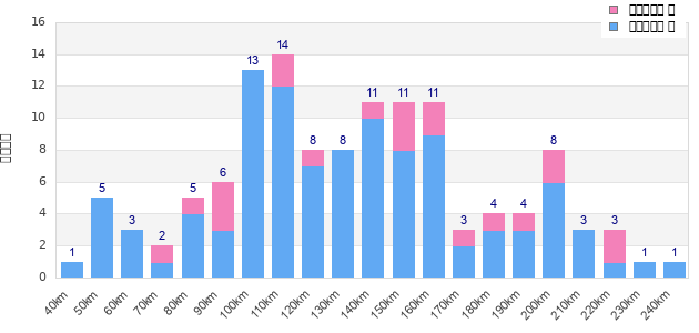 Performance distribution