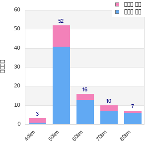 Performance distribution